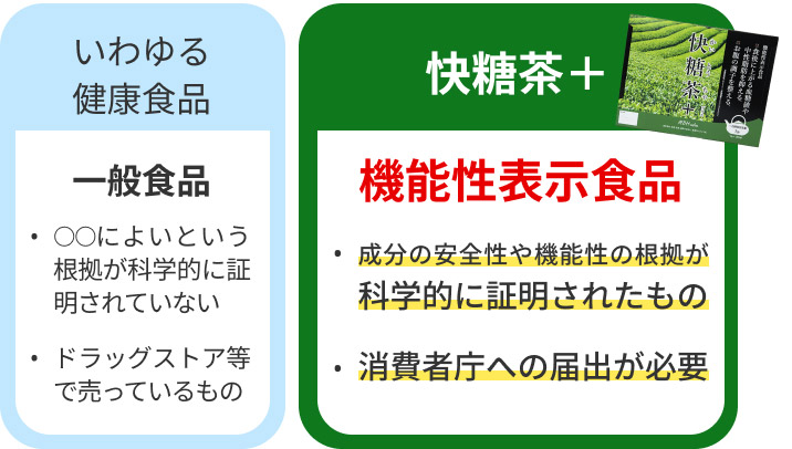 一般食品と機能性表示食品の違い。